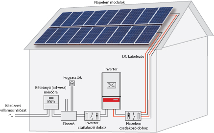 Hálózatra visszatápláló napelemes rendszer