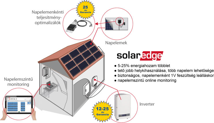 Solaredge rendszer