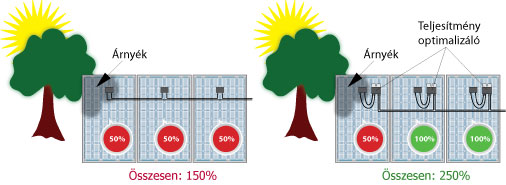 SolarEdge és a napelem árnyékolás hatása